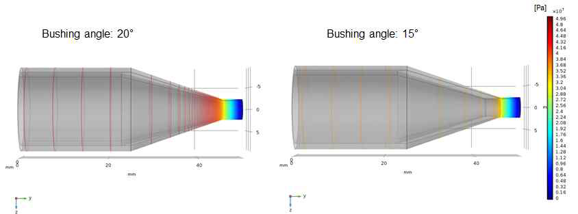 금형 내 Bushing 각도에 따른 압 력 변화 분석
