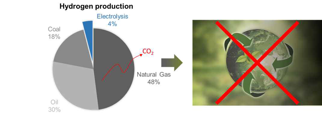 수소를 생산하는 다양한 방법과 문제점