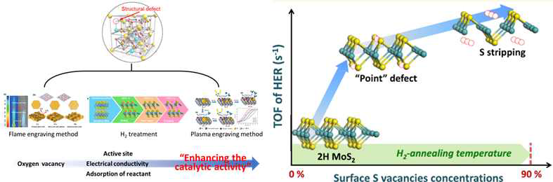 (좌) 대표적 구조적 결함 유도 방법, (우) 구조적 결함을 통한 촉매 활성 증가