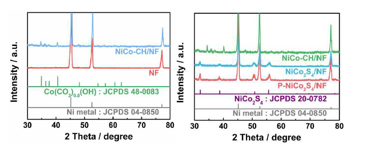 (우) Ni foam과 합성 전구체 (우) sulfur 처리, phosphorus 도핑한 시료의 XRD