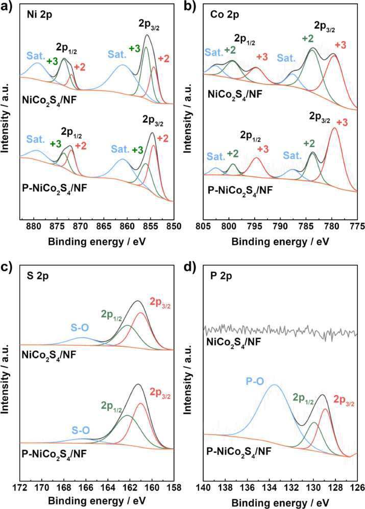 NiCo2S4와 P-doped NiCo2S4의 XPS a) Ni 2p, b) Co 2p, c) S 2p, d) P 2p
