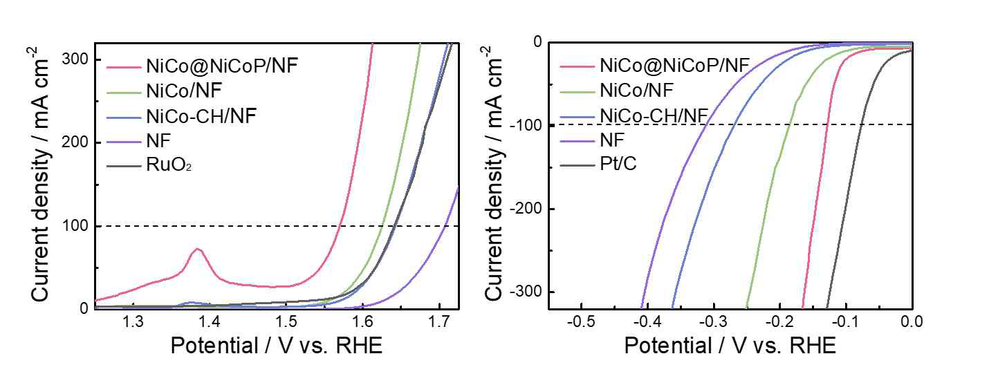 NiCo@NiCoP와 전구체의 (좌) OER, (우) HER 활성>