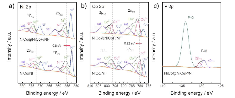 NiCo@NiCoP와 NiCo의 XPS (a) Ni 2p, (b) Co 2p, (c) P 2p spectrum