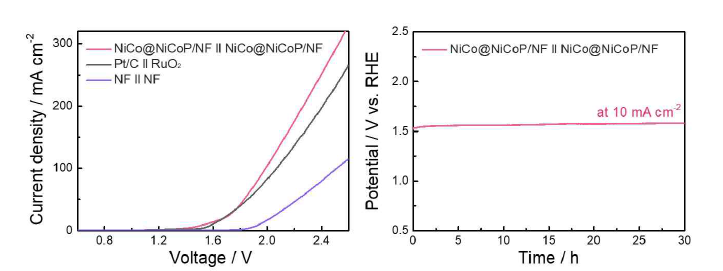 (좌) NiCo@NiCoP 촉매의 전체 수전해 Cell 활성, (우) NiCo@NiCoP 촉매를 적용한 수전해 Cell 내구성 테스트