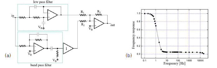 이중 이득 필터: (a) 회로도, (b) 주파수 응답 특성.