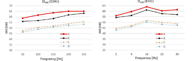 생체신호 취득회로에 대한 SNR 특성 비교