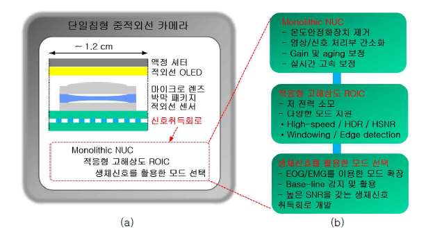 연구개발과제의 개요: (a) 적응형 중적외선 카메라 칩 제안, (b) 본 연구과제의 목표.