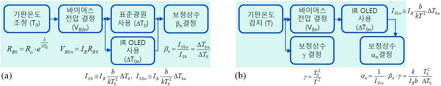 NUC 기능을 수행하기 위한 순서도: (a) 제작 중 보정, (b) 사용 중 start-up 보정.