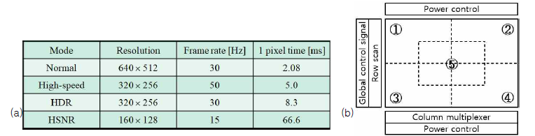 다섯 가지 모드의 개요: (a) Normal, High-speed, HDR, HSNR 모드, (b) Windowing 모드.