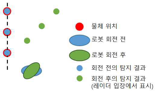 로봇의 회전을 고려하지 않고 레이더 탐지 결과를 누적하였을 때 발생하는 문제 예