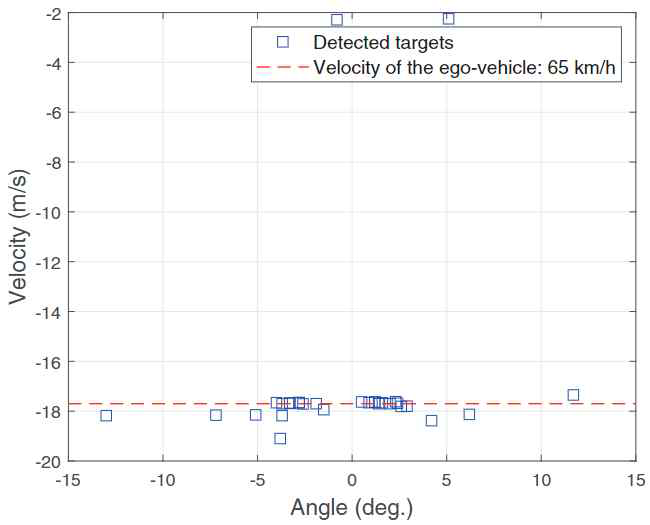 각도-속도 영역에서 자체 속도 추정 결과
