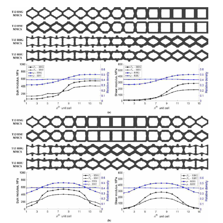 13개의 과도 유닛셀에 걸쳐 서로 다른 VCUTS를 통해 매핑된 15 × 1 HS 및 RH MMCS의 기하학적 형상 및 기계적 물성의 변화: (a) smooth Heaviside VCUTS 및 (b) half-sine VCUTS. 기하학적 형상은 위에 나타나 있으며 단위 셀의 체적/전단 계수 및 밀도는 아래 그래프로 표시되어 있다.