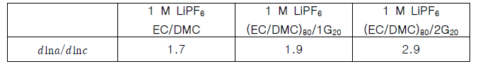 1 M LiPF6 용액의 열역학 인자