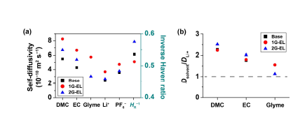 pfg-NMR법으로 측정한 세 용액의 이온 자체 확산 계수