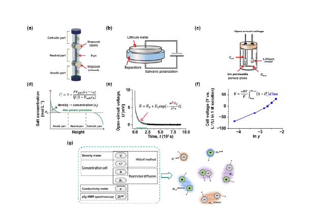 (수식)전해질 특성 결정법 및 Onsager 계수 도출 모식도 (a, d)  측정을 위한 Hittorf method, (b, e)  측정을 위한 restricted diffusion, (c, f)  ln ln 측정을 위한 concentration cell, (g) Onsager 분석에 필요한 물성과 그 실험법