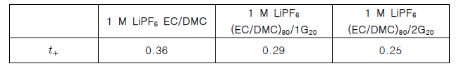 1 M LiPF6 용액의 양이온 운반율