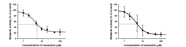 RLM과 HLM에서 얼투글리플로진 대사에 대한 레스베라트롤의 억제효과의 IC50 plot