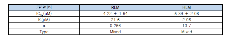 RLM과 HLM에서 얼투글리플로진 대사에 대한 레스베라트롤의 IC50 값과 저해 상수 Ki 및 저해 기전