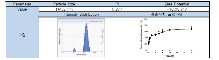 제조된 지질나노입자의 물리화학적 특성