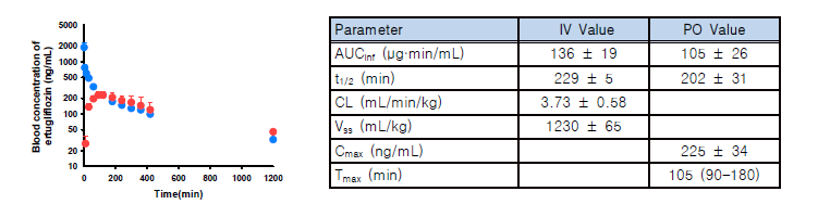 얼투글리플로진 0.5 mg/kg 정맥주사 및 경구 투여 후 혈중농도-시간 프로파일