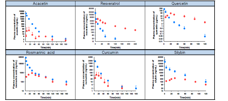 파이토케미컬별 정맥(적색) 및 경구(청색) 약동학 프로파일