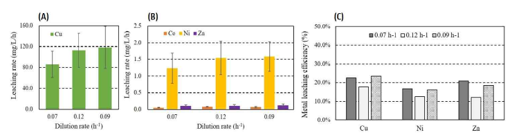 폐PCB의 연속식 bioleaching 운전: 희석속도에 따른 (A) Cu leaching 속도, (B) Co, Ni, Zn leaching 속도, (C) leaching 효율.