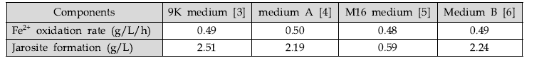 At. ferrooxidans 배양 배지에서의 철산화 속도 및 jarosite 생성 특성