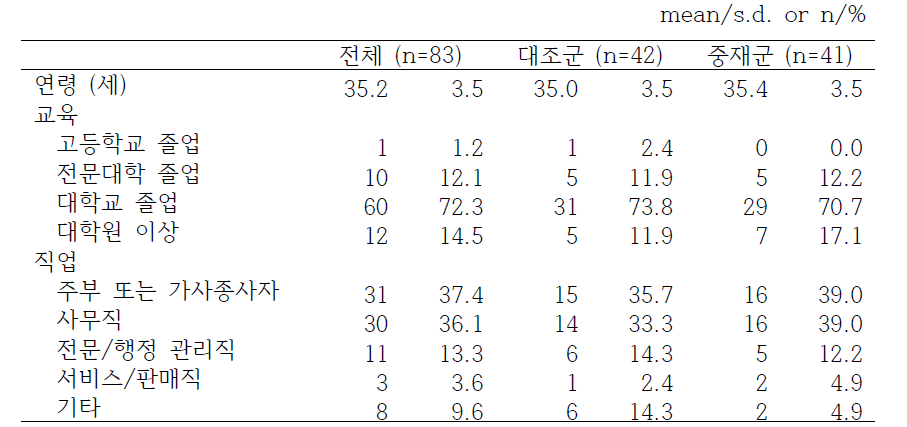 임상연구 대상자의 일반 특성