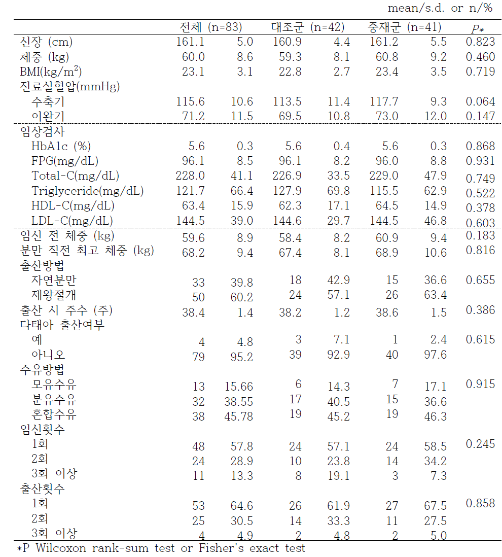 임상연구 대상자의 임상적 특성 및 출산관련 요인