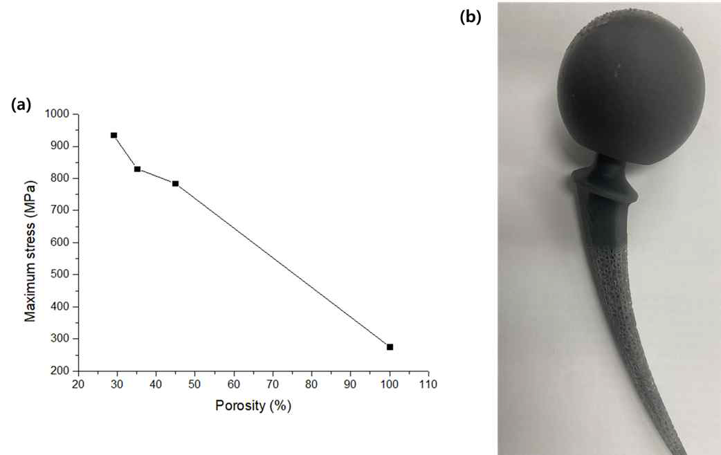 (a) 공극률의 변화에 따라서 다공성 고관절 임플란트에서 발생하는 최대 응력 그래프 (b) 3D 프린팅된 다공성 고관절 임플란트