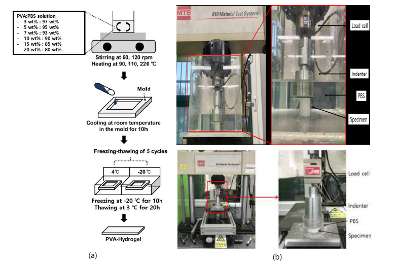 (a) PVA-H 제조 과정과 (b) 재료 시험 장치