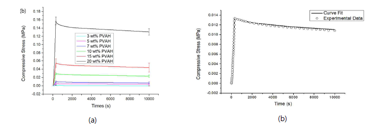 (a) 압축실험에서 6가지 PVA-H 샘플의 응력 측정 결과 (b) Homes-Mow 모델로의 curve fitting