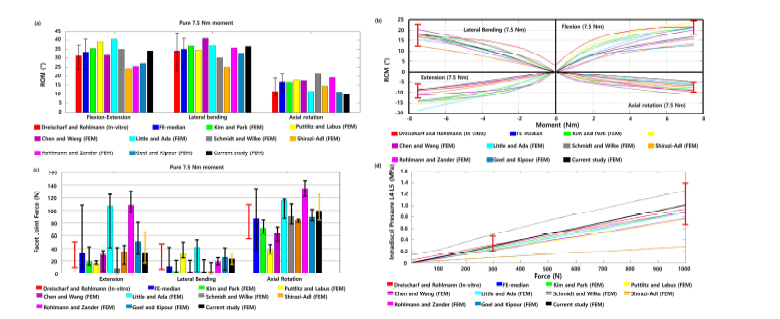 (a) 7.5 Nm의 순수 모멘트하에서 L1-L5까지의 정상 요추 관절의 Range of motion (ROM) (b) 0-7.5 Nm의 모멘트하에서 L1-L5까지의 정상 요추 관절의 ROM (c) 7.5 Nm의 순수 모멘트하에서 L1-L5까지의 극돌기에 가해지는 하중 (FJF) (d) 0-1000 N의 follower 하중 하에서 L4-L5 분절 사이의 수핵(nucleus pulposus)에 가해지는 압력