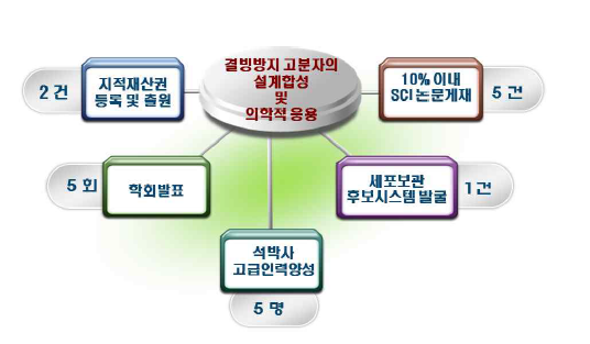 본 과제 협약 시에 제시한 평가의 착안점.