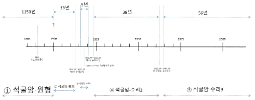 석굴암의 건축 형태가 변화한 시점과 존속한 시간을 표현한 연표