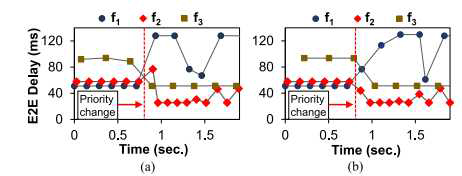 우선순위 변경에 따른 패킷의 종단간 지연시간 변화