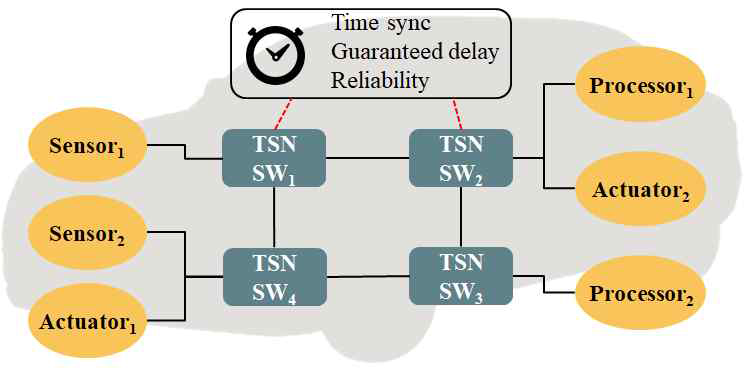 TSN (Time-Sensitive Network) 개요