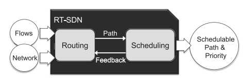 RT-SDN 시스템 구조