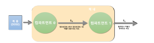 일구획(one-compartment) 약동학 모형