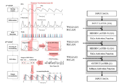 (좌) PPG 신호의 전처리 후 신경망에 반복입력하는 알고리즘 (우) 신경망 구조