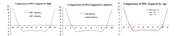 (좌)확장기 혈압이 높은 환자와 낮은 환자군 사이 평균 PPG 파형의 차이, (중) 당뇨약의 복용 여부에 따른 평균 PPG 파형의 차이 (우) 나이에 의한 차이