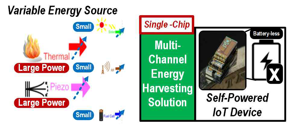 가변적인 에너지 소스에 대한 단일 칩 다채널 에너지 하베스팅 기술