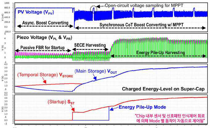 에너지 하베스팅 IC 동작검증 파형