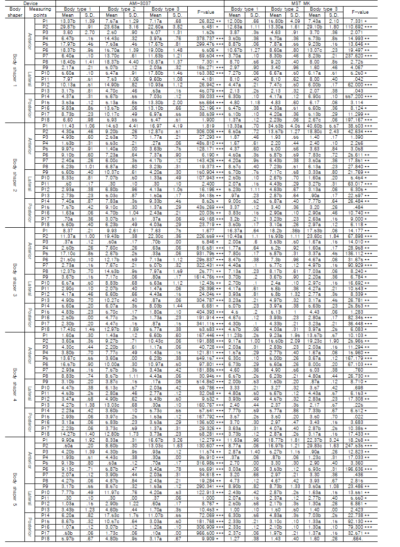 Comparison of clothing pressure of body shaper according to body type (unit=mmHg)