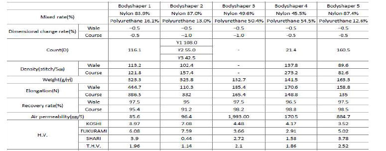 Basic description of tested bodyshaper fabrics