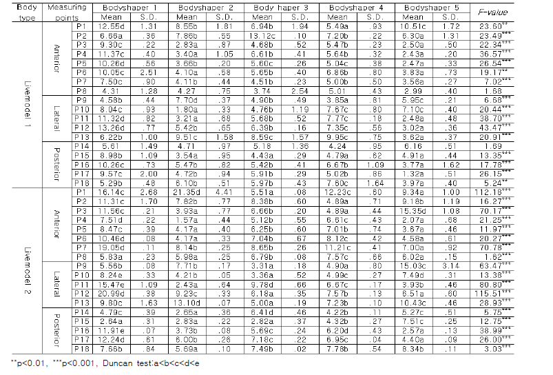 Comparison of clothing pressure by products Unit=mmHg