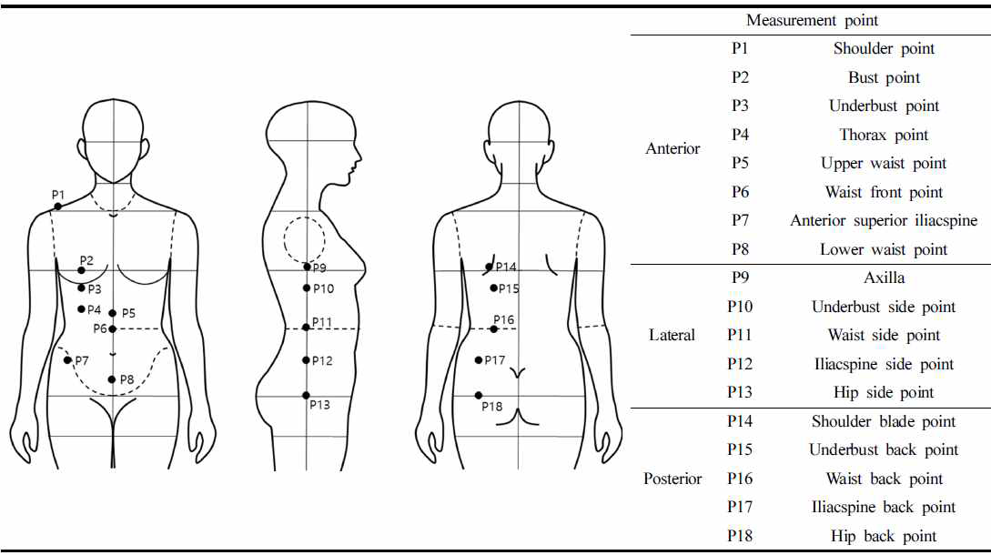 Measurement points of clothing pressure