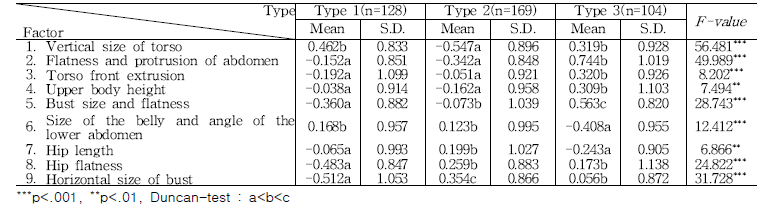 ANOVA of factor score torso bodice type of middle-aged women (n=401)