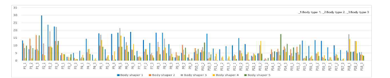 Comparison of clothing pressure by body shaper product measured by AMI-3037 device(unit=mmHg)