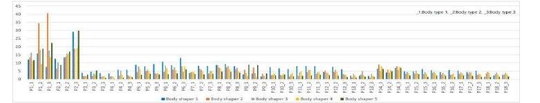 Comparison of clothing pressure by body shaper product measured by MST MK device(unit=mmHg)